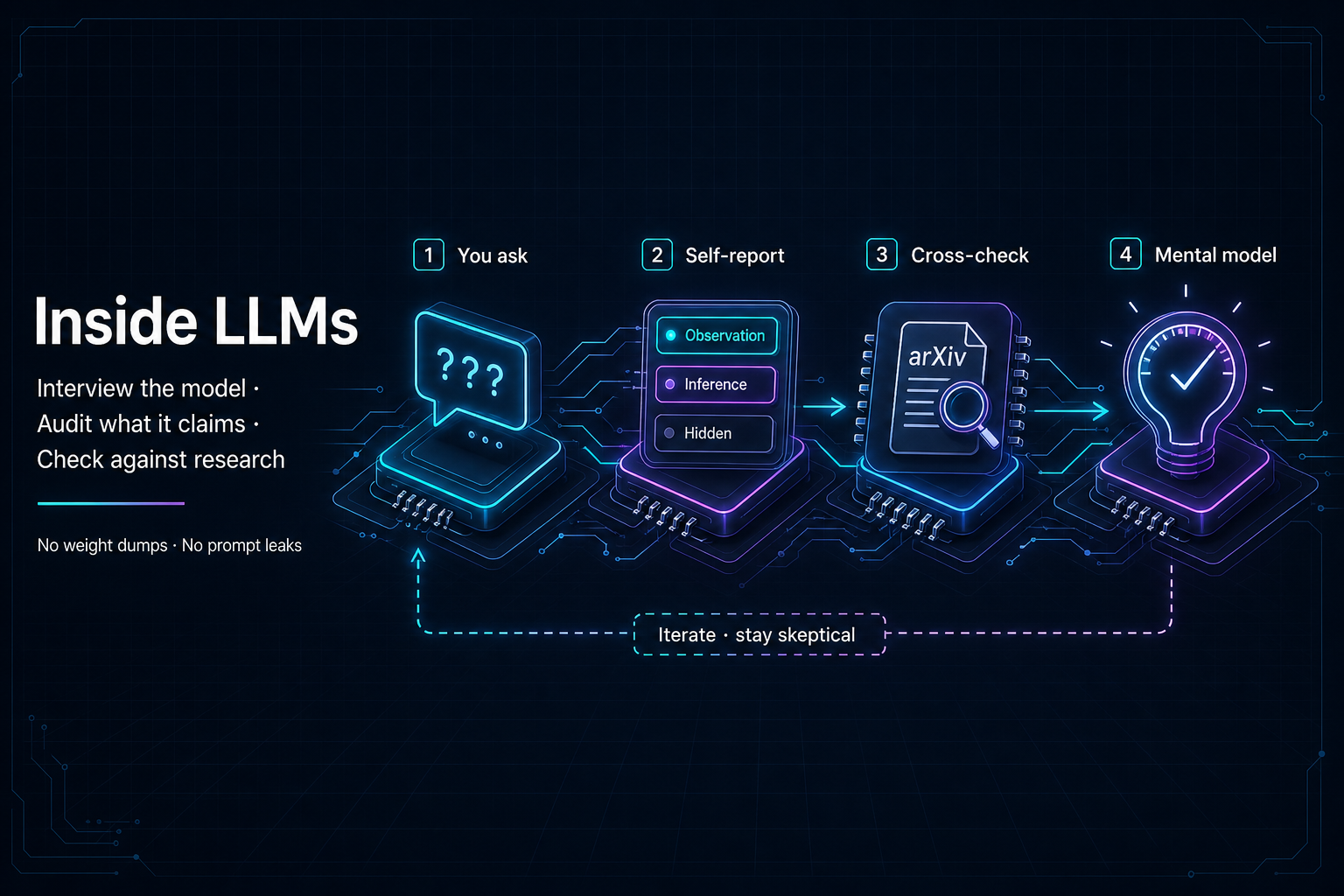Inside LLMs — interview the model, audit what it claims, check against published research