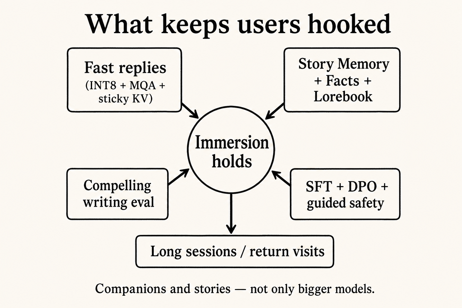 Diagram of the Character.ai habit loop: fast inference, memory and Lorebook, compelling writing eval, and safety stack all feed immersion, which drives long sessions and return visits