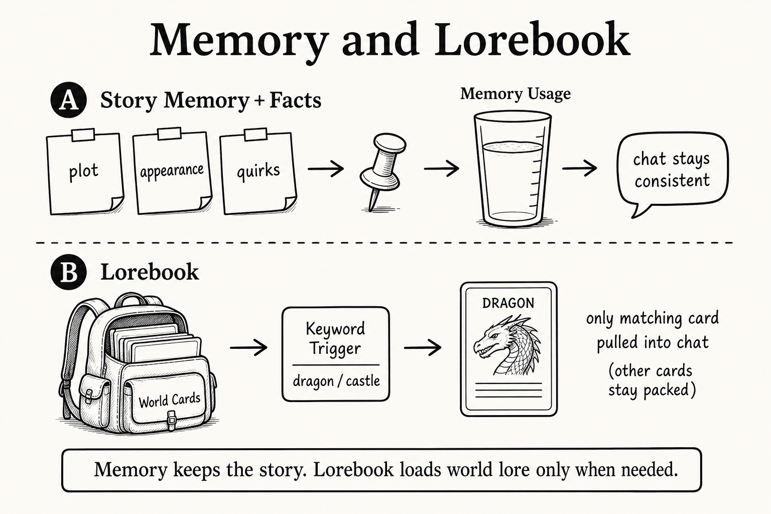 Diagram of Story Memory and Facts as sticky notes plus Lorebook as keyword-triggered world cards that load only when chat mentions match
