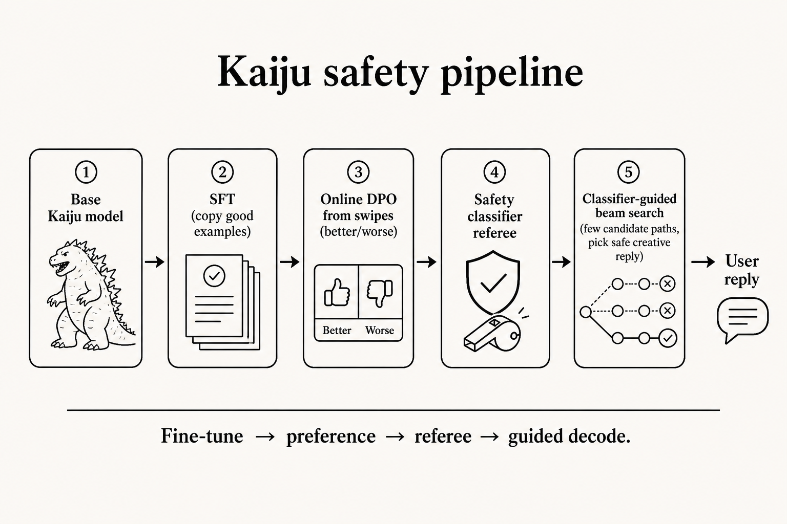 Diagram of Character.ai safety stack: SFT, online DPO from swipes, classifier head, then classifier-guided beam search before the user-facing reply