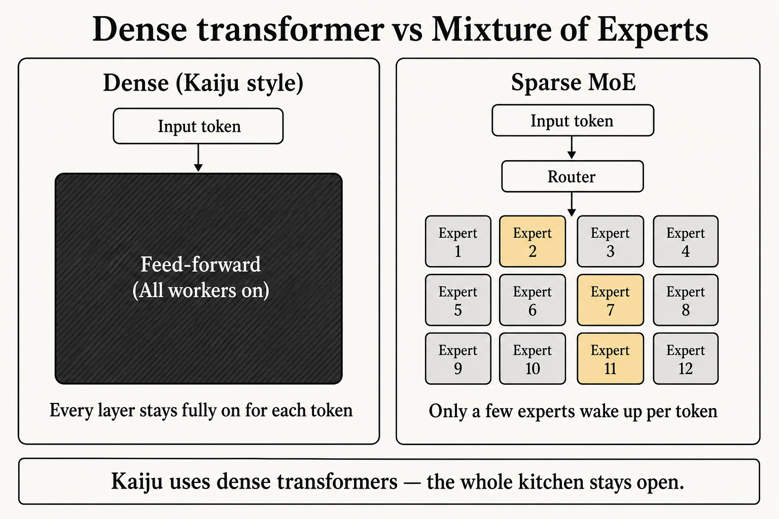 Diagram comparing dense transformers (every layer active every token) with sparse Mixture of Experts (only a few experts wake up per token)