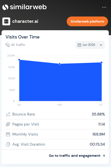 Similarweb estimate for character.ai: about 168.8M monthly visits, 15m 34s average visit duration, 11.14 pages per visit, 35.88% bounce rate