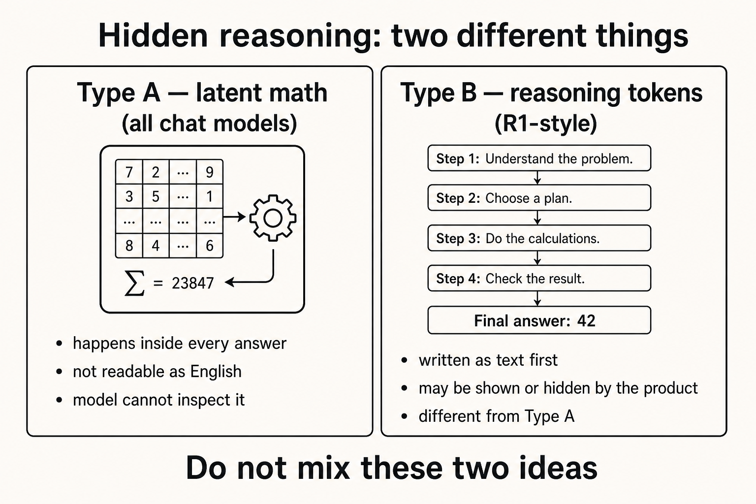 Comparison diagram: Type A latent math inside every chat model versus Type B R1-style reasoning tokens written as text before the answer