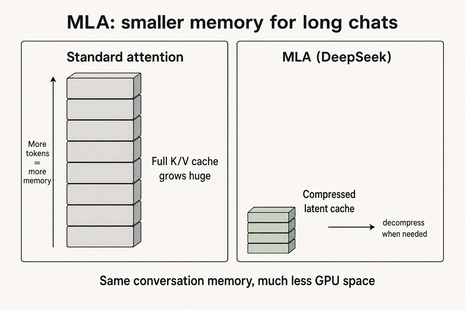 Comparison diagram: standard attention keeps a huge full KV cache; MLA keeps a compressed latent cache and decompresses when needed