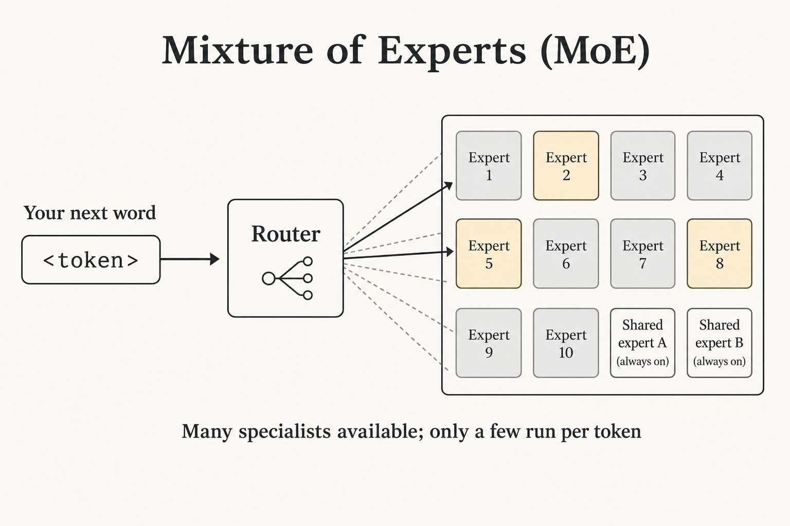 Diagram of Mixture of Experts: a token goes through a router; only a few experts activate while shared experts stay on