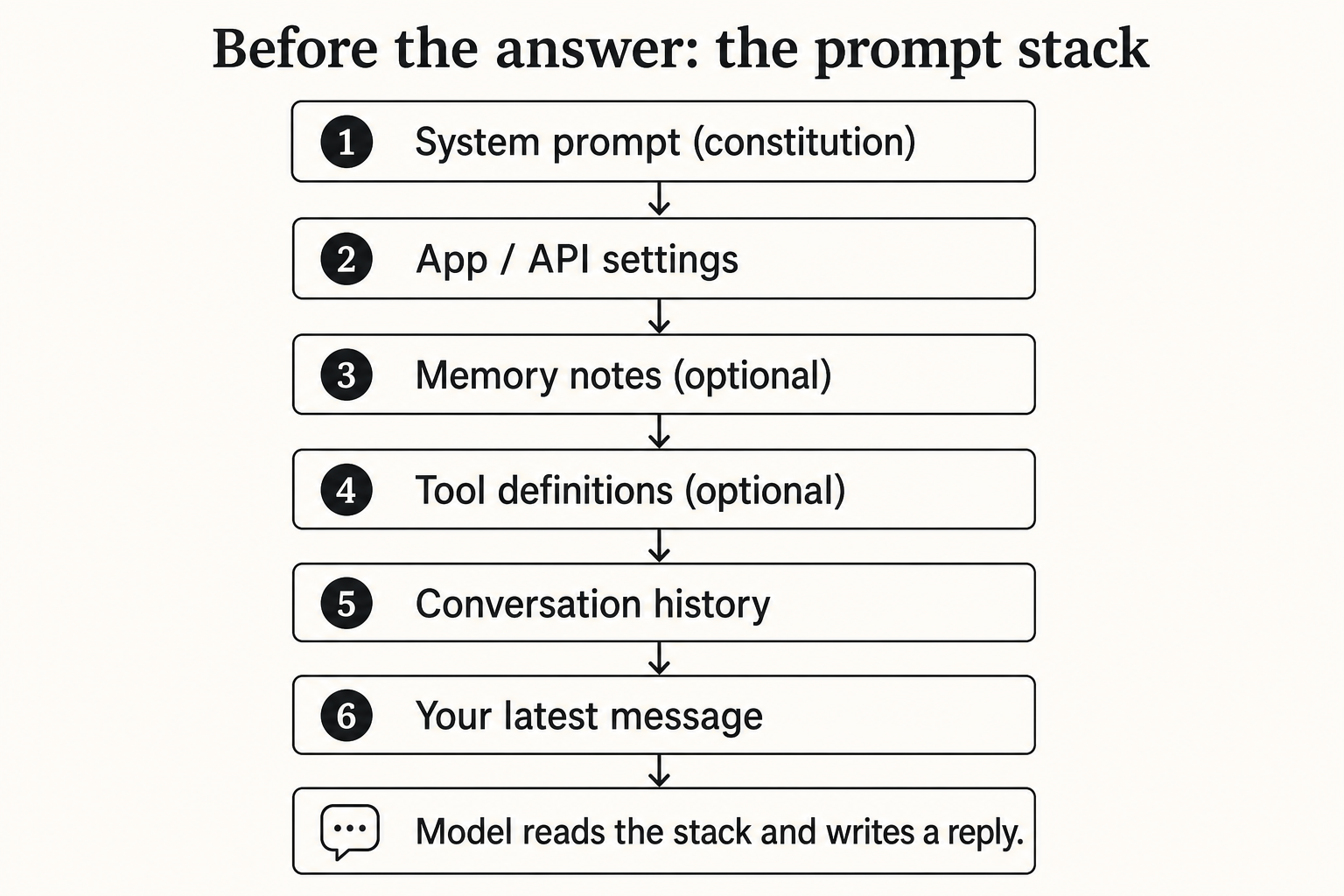 Diagram of the prompt stack: system prompt, app settings, optional memory, optional tools, conversation history, then your latest message, ending with the model reply
