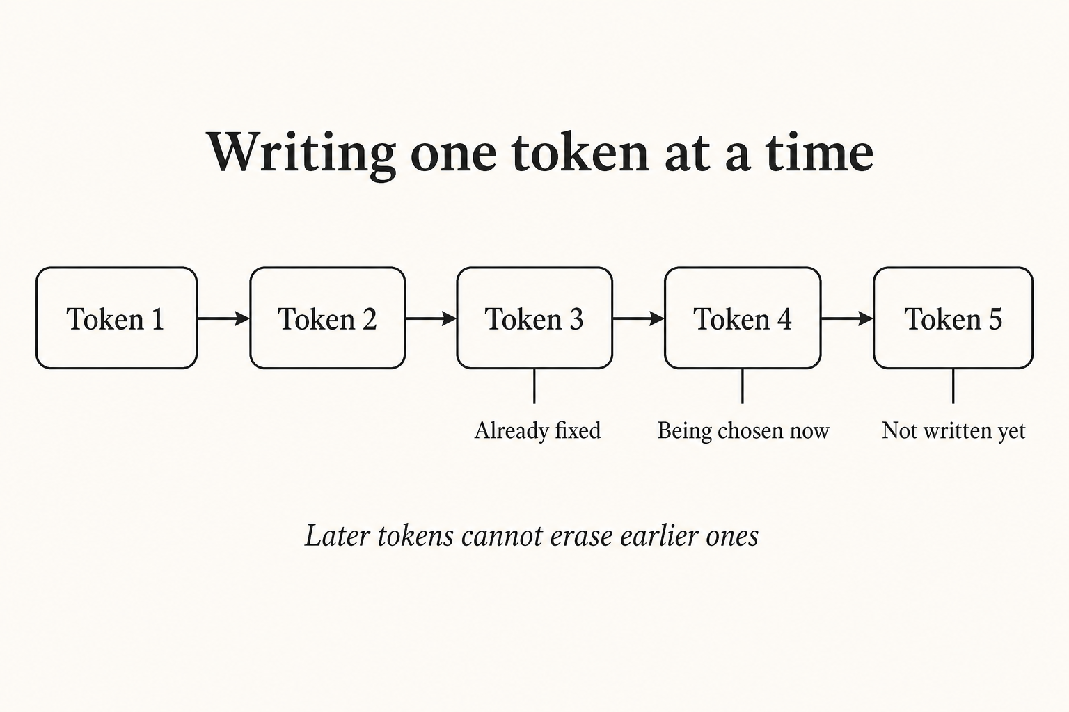 Diagram of autoregressive writing: tokens fixed one after another, later tokens cannot erase earlier ones