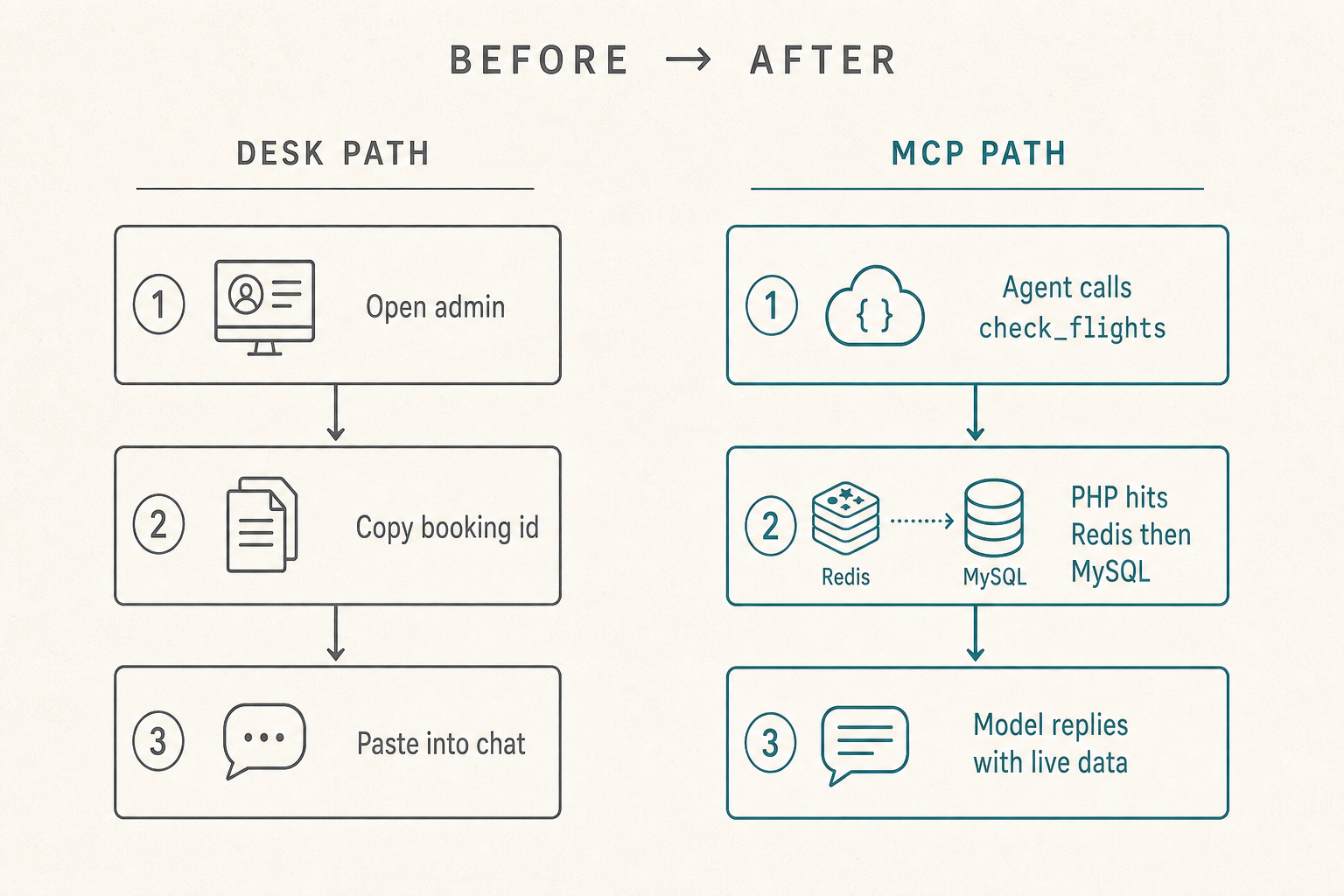 Future example: desk path vs MCP path for flights
