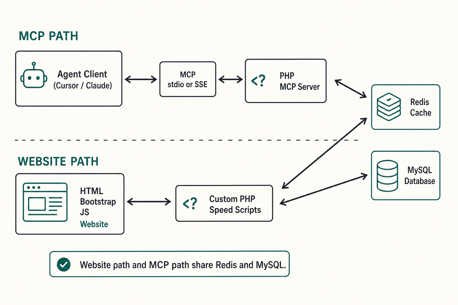 MCP path and website path sharing Redis and MySQL; custom PHP speed scripts belong with the website