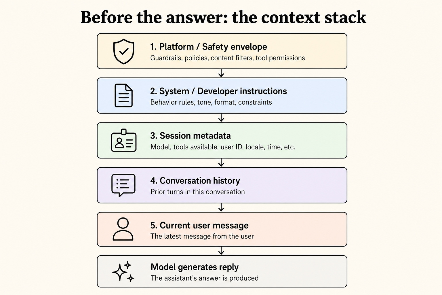 Diagram of the Qwen context stack: safety envelope, system instructions, session metadata, conversation history, current user message, then model reply