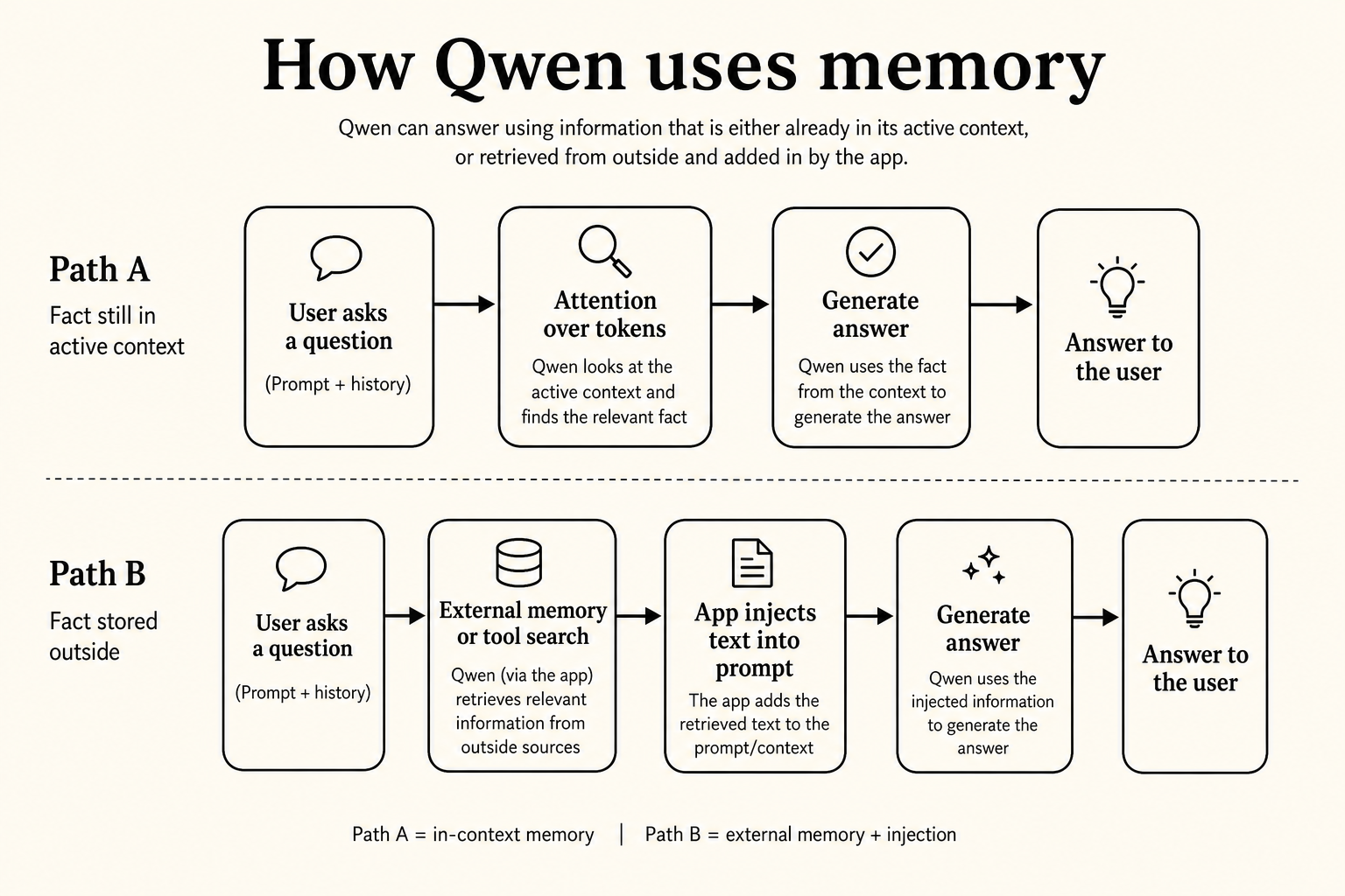 Diagram of Qwen memory paths: attention over active context versus external memory search and injection