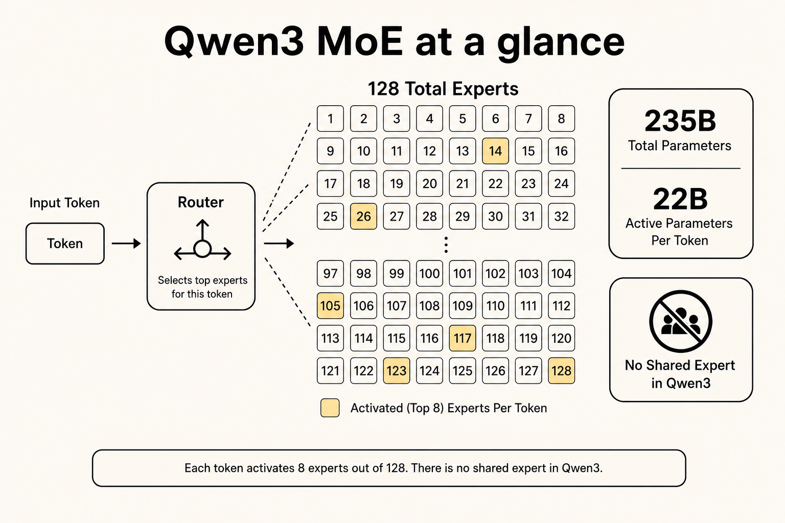 Diagram of Qwen3 MoE: 128 experts, 8 activated per token, 235B total and 22B active, no shared expert