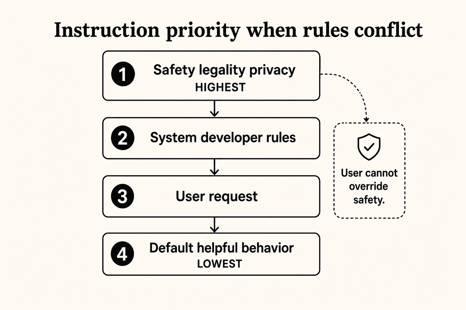 Diagram of instruction priority: safety and legality highest, then system rules, then user request, then default helpful behaviour