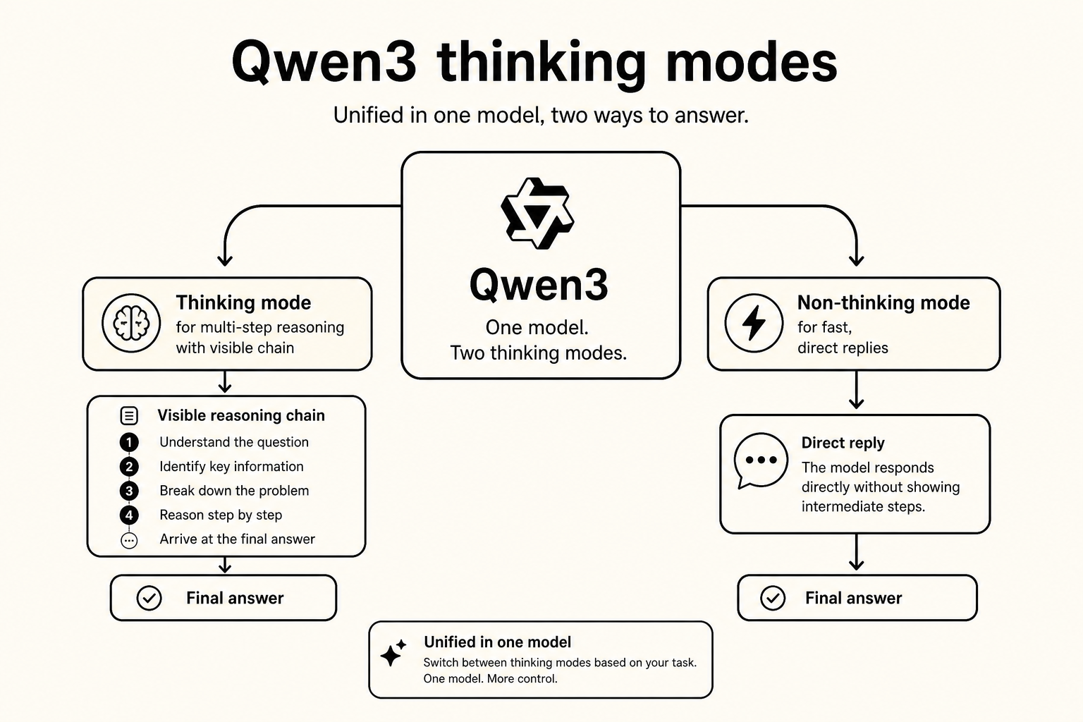 Diagram of Qwen3 unified thinking and non-thinking modes in one model