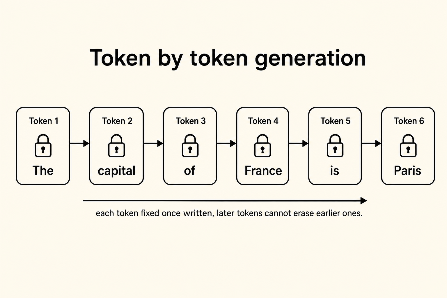 Diagram of autoregressive writing: tokens fixed one after another, later tokens cannot erase earlier ones