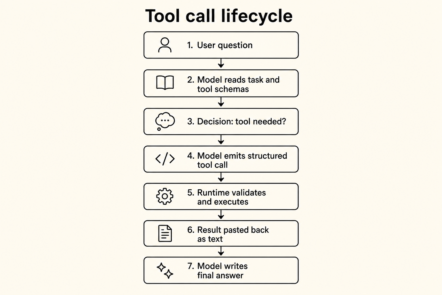 Diagram of tool call lifecycle: model emits call, runtime executes, result injected, model continues