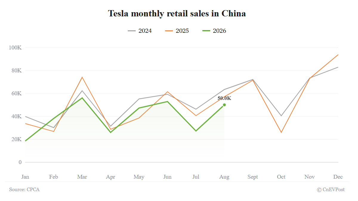 Tesla China retail sales pressure coverage graphic August 2026
